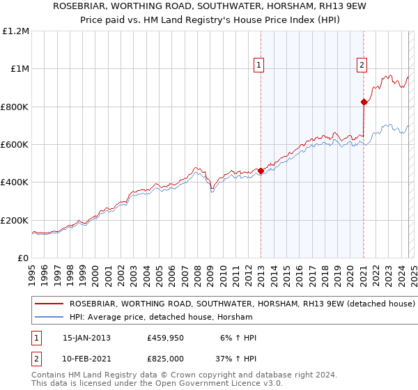 ROSEBRIAR, WORTHING ROAD, SOUTHWATER, HORSHAM, RH13 9EW: Price paid vs HM Land Registry's House Price Index