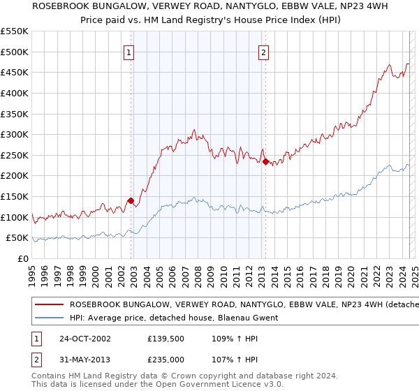 ROSEBROOK BUNGALOW, VERWEY ROAD, NANTYGLO, EBBW VALE, NP23 4WH: Price paid vs HM Land Registry's House Price Index