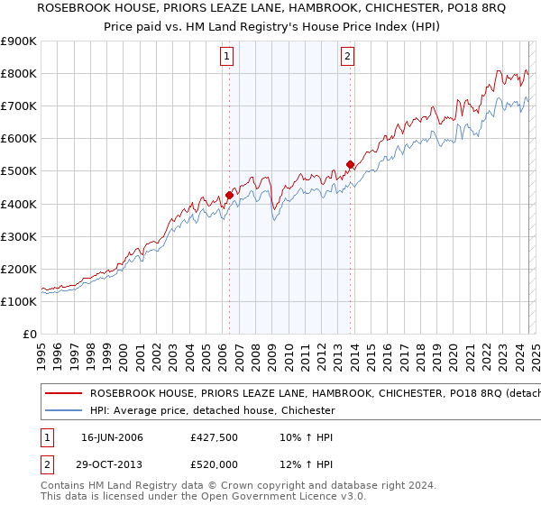 ROSEBROOK HOUSE, PRIORS LEAZE LANE, HAMBROOK, CHICHESTER, PO18 8RQ: Price paid vs HM Land Registry's House Price Index