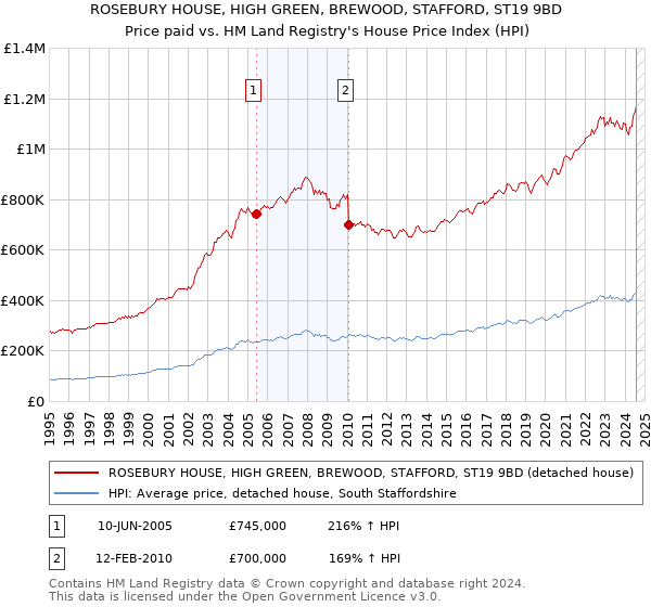 ROSEBURY HOUSE, HIGH GREEN, BREWOOD, STAFFORD, ST19 9BD: Price paid vs HM Land Registry's House Price Index