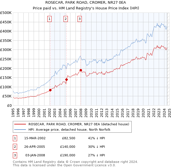 ROSECAR, PARK ROAD, CROMER, NR27 0EA: Price paid vs HM Land Registry's House Price Index