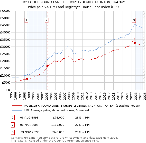 ROSECLIFF, POUND LANE, BISHOPS LYDEARD, TAUNTON, TA4 3AY: Price paid vs HM Land Registry's House Price Index