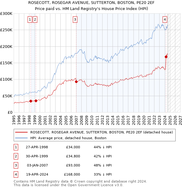 ROSECOTT, ROSEGAR AVENUE, SUTTERTON, BOSTON, PE20 2EF: Price paid vs HM Land Registry's House Price Index