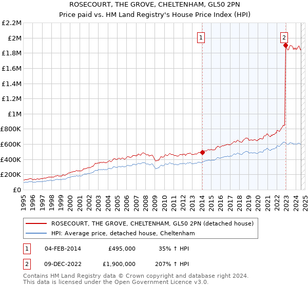 ROSECOURT, THE GROVE, CHELTENHAM, GL50 2PN: Price paid vs HM Land Registry's House Price Index