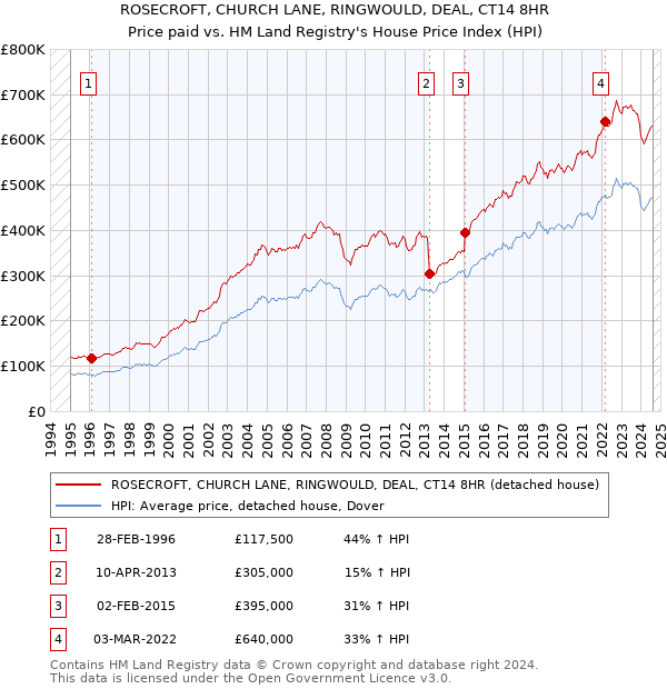 ROSECROFT, CHURCH LANE, RINGWOULD, DEAL, CT14 8HR: Price paid vs HM Land Registry's House Price Index