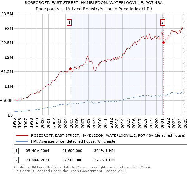 ROSECROFT, EAST STREET, HAMBLEDON, WATERLOOVILLE, PO7 4SA: Price paid vs HM Land Registry's House Price Index