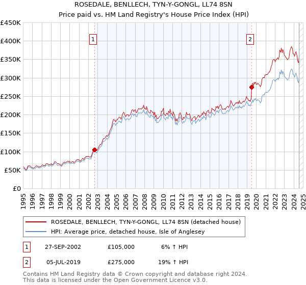 ROSEDALE, BENLLECH, TYN-Y-GONGL, LL74 8SN: Price paid vs HM Land Registry's House Price Index