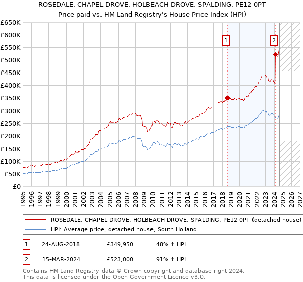 ROSEDALE, CHAPEL DROVE, HOLBEACH DROVE, SPALDING, PE12 0PT: Price paid vs HM Land Registry's House Price Index