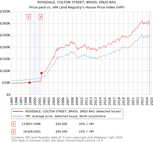 ROSEDALE, COLTON STREET, BRIGG, DN20 8AG: Price paid vs HM Land Registry's House Price Index