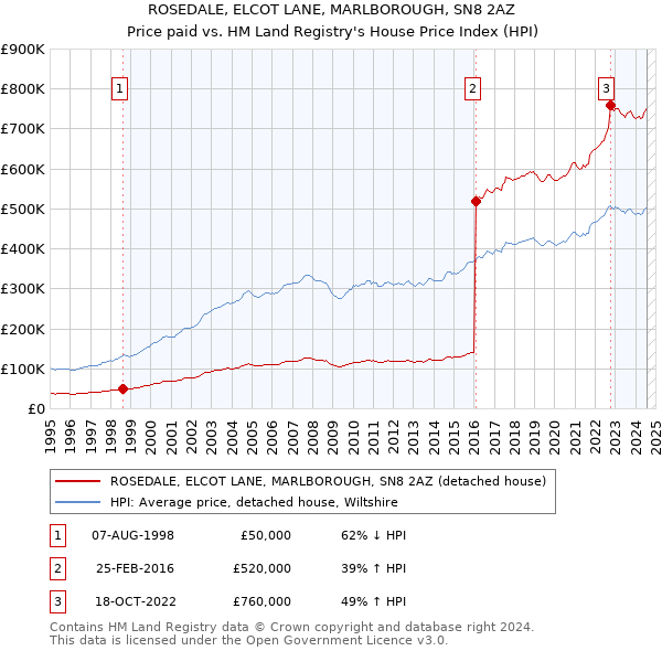 ROSEDALE, ELCOT LANE, MARLBOROUGH, SN8 2AZ: Price paid vs HM Land Registry's House Price Index