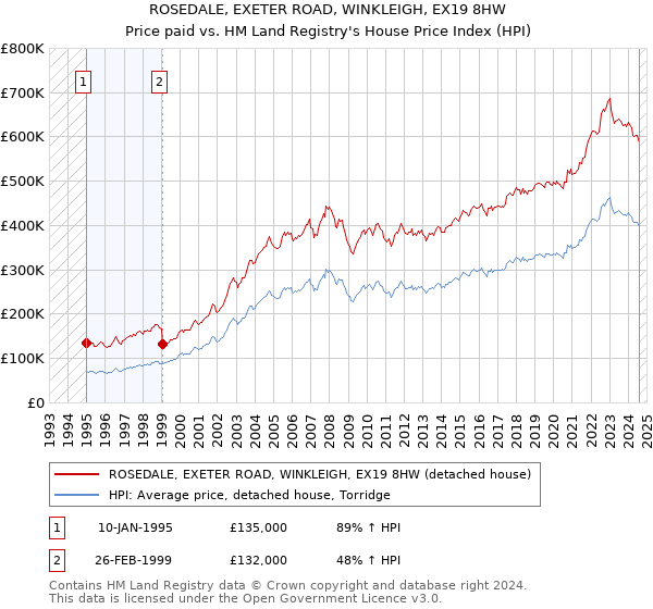 ROSEDALE, EXETER ROAD, WINKLEIGH, EX19 8HW: Price paid vs HM Land Registry's House Price Index