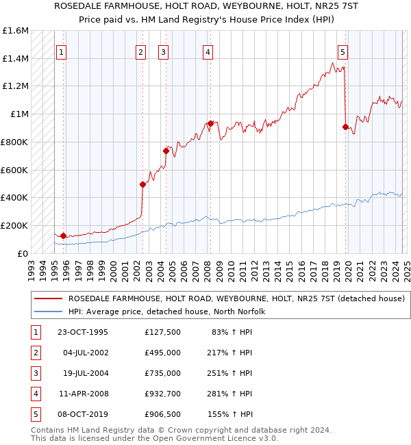 ROSEDALE FARMHOUSE, HOLT ROAD, WEYBOURNE, HOLT, NR25 7ST: Price paid vs HM Land Registry's House Price Index