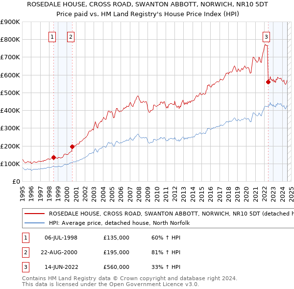 ROSEDALE HOUSE, CROSS ROAD, SWANTON ABBOTT, NORWICH, NR10 5DT: Price paid vs HM Land Registry's House Price Index