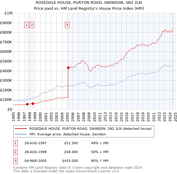 ROSEDALE HOUSE, PURTON ROAD, SWINDON, SN2 2LN: Price paid vs HM Land Registry's House Price Index