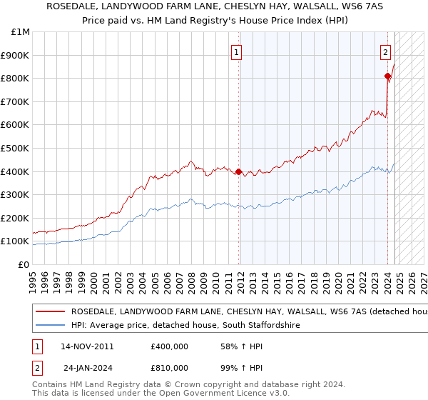 ROSEDALE, LANDYWOOD FARM LANE, CHESLYN HAY, WALSALL, WS6 7AS: Price paid vs HM Land Registry's House Price Index