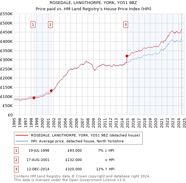 ROSEDALE, LANGTHORPE, YORK, YO51 9BZ: Price paid vs HM Land Registry's House Price Index