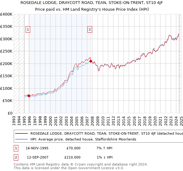 ROSEDALE LODGE, DRAYCOTT ROAD, TEAN, STOKE-ON-TRENT, ST10 4JF: Price paid vs HM Land Registry's House Price Index