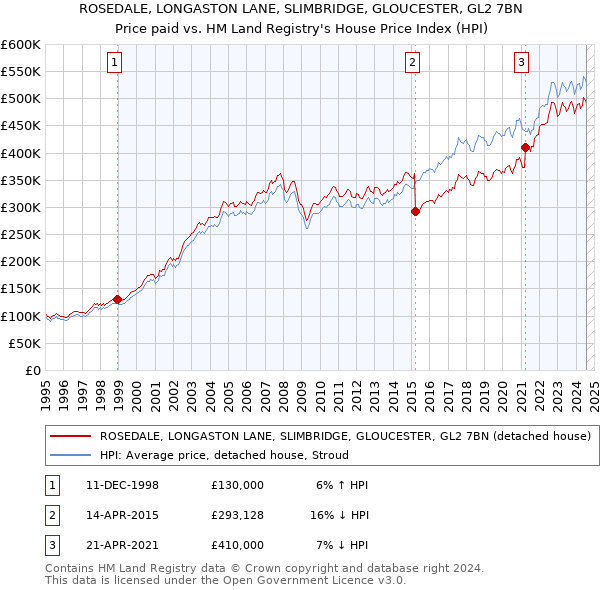 ROSEDALE, LONGASTON LANE, SLIMBRIDGE, GLOUCESTER, GL2 7BN: Price paid vs HM Land Registry's House Price Index