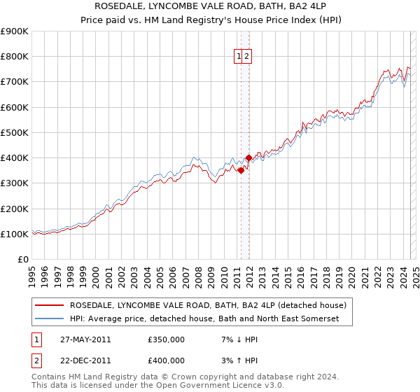 ROSEDALE, LYNCOMBE VALE ROAD, BATH, BA2 4LP: Price paid vs HM Land Registry's House Price Index