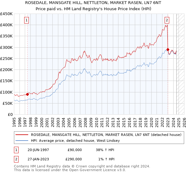 ROSEDALE, MANSGATE HILL, NETTLETON, MARKET RASEN, LN7 6NT: Price paid vs HM Land Registry's House Price Index