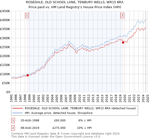 ROSEDALE, OLD SCHOOL LANE, TENBURY WELLS, WR15 8RA: Price paid vs HM Land Registry's House Price Index