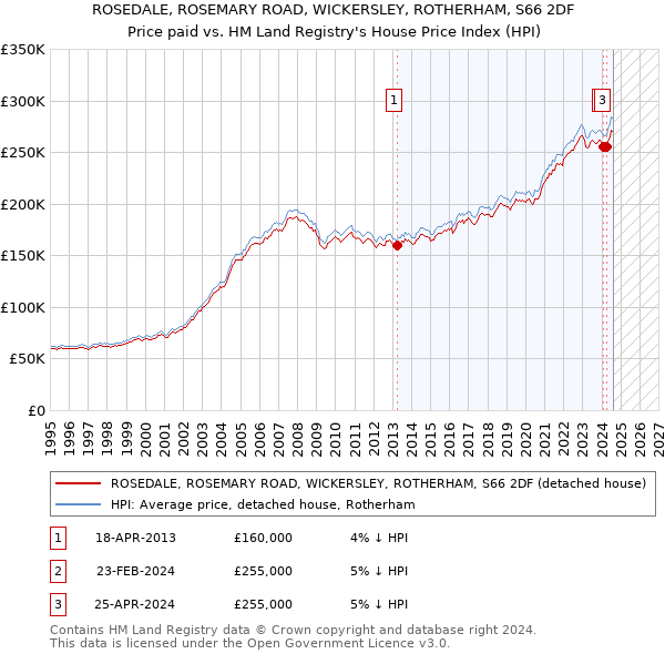 ROSEDALE, ROSEMARY ROAD, WICKERSLEY, ROTHERHAM, S66 2DF: Price paid vs HM Land Registry's House Price Index