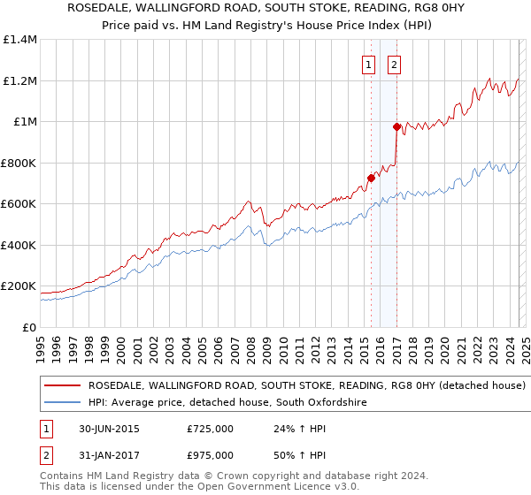 ROSEDALE, WALLINGFORD ROAD, SOUTH STOKE, READING, RG8 0HY: Price paid vs HM Land Registry's House Price Index