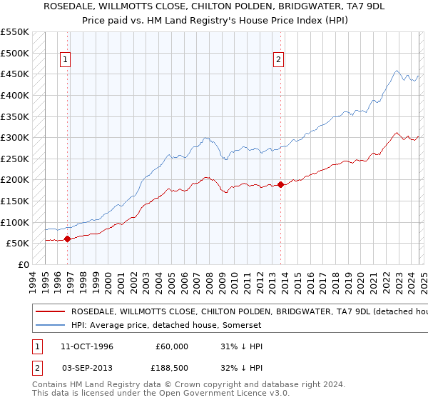 ROSEDALE, WILLMOTTS CLOSE, CHILTON POLDEN, BRIDGWATER, TA7 9DL: Price paid vs HM Land Registry's House Price Index