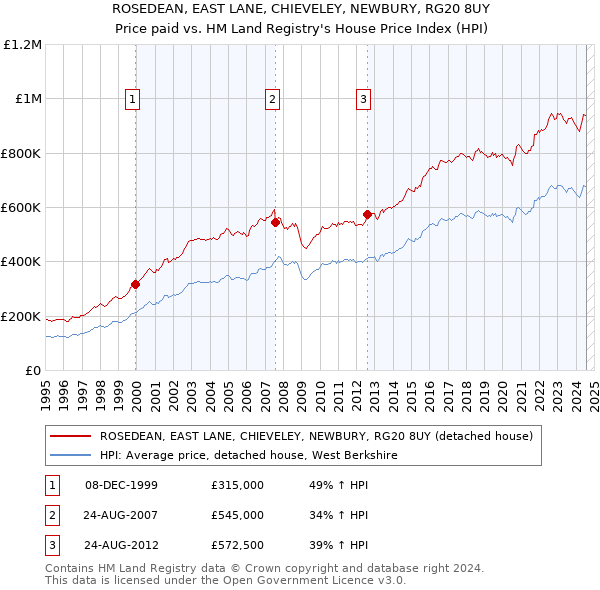 ROSEDEAN, EAST LANE, CHIEVELEY, NEWBURY, RG20 8UY: Price paid vs HM Land Registry's House Price Index