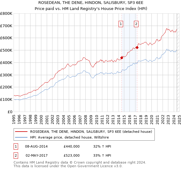 ROSEDEAN, THE DENE, HINDON, SALISBURY, SP3 6EE: Price paid vs HM Land Registry's House Price Index