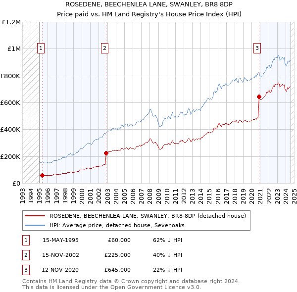 ROSEDENE, BEECHENLEA LANE, SWANLEY, BR8 8DP: Price paid vs HM Land Registry's House Price Index