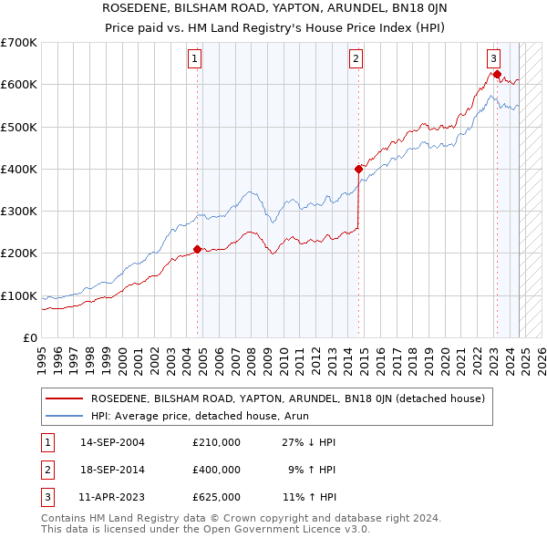 ROSEDENE, BILSHAM ROAD, YAPTON, ARUNDEL, BN18 0JN: Price paid vs HM Land Registry's House Price Index