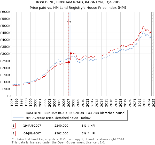 ROSEDENE, BRIXHAM ROAD, PAIGNTON, TQ4 7BD: Price paid vs HM Land Registry's House Price Index