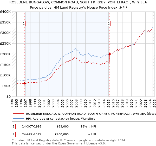 ROSEDENE BUNGALOW, COMMON ROAD, SOUTH KIRKBY, PONTEFRACT, WF9 3EA: Price paid vs HM Land Registry's House Price Index