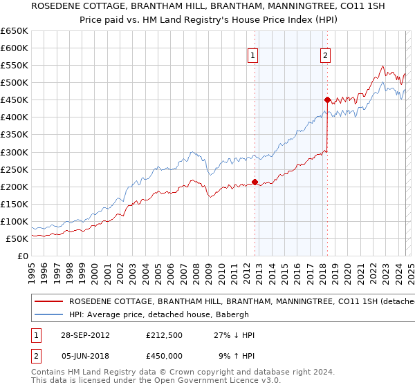 ROSEDENE COTTAGE, BRANTHAM HILL, BRANTHAM, MANNINGTREE, CO11 1SH: Price paid vs HM Land Registry's House Price Index