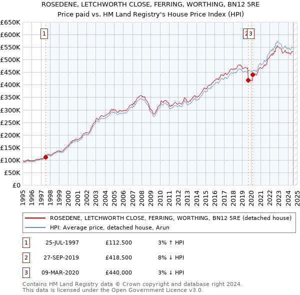 ROSEDENE, LETCHWORTH CLOSE, FERRING, WORTHING, BN12 5RE: Price paid vs HM Land Registry's House Price Index