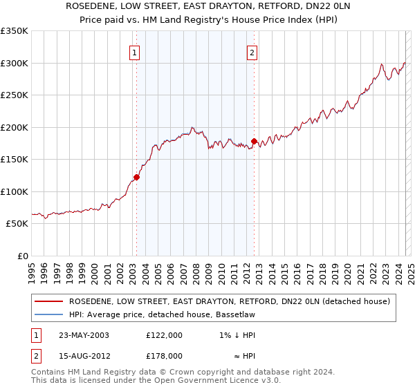 ROSEDENE, LOW STREET, EAST DRAYTON, RETFORD, DN22 0LN: Price paid vs HM Land Registry's House Price Index