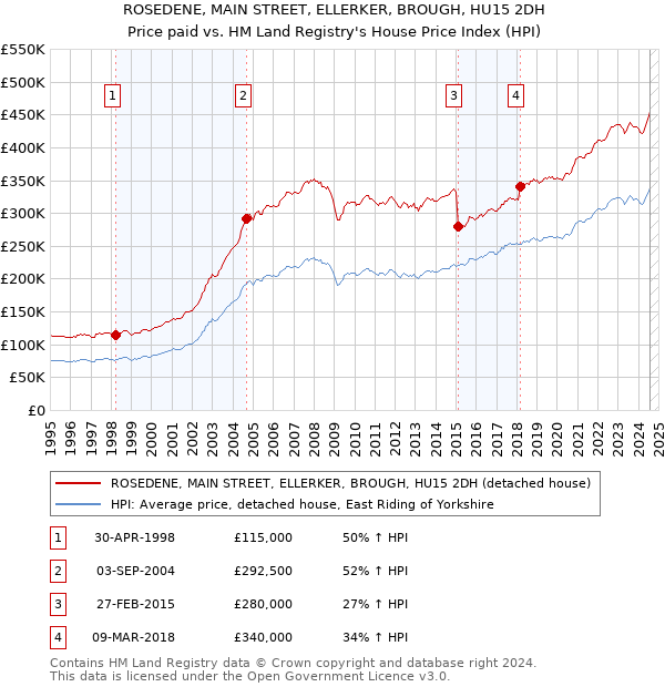 ROSEDENE, MAIN STREET, ELLERKER, BROUGH, HU15 2DH: Price paid vs HM Land Registry's House Price Index