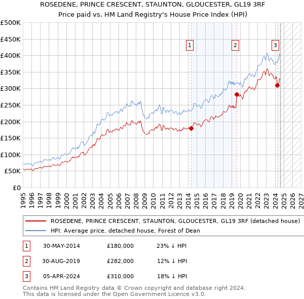 ROSEDENE, PRINCE CRESCENT, STAUNTON, GLOUCESTER, GL19 3RF: Price paid vs HM Land Registry's House Price Index