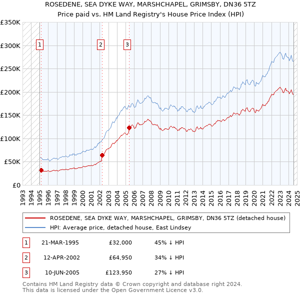 ROSEDENE, SEA DYKE WAY, MARSHCHAPEL, GRIMSBY, DN36 5TZ: Price paid vs HM Land Registry's House Price Index