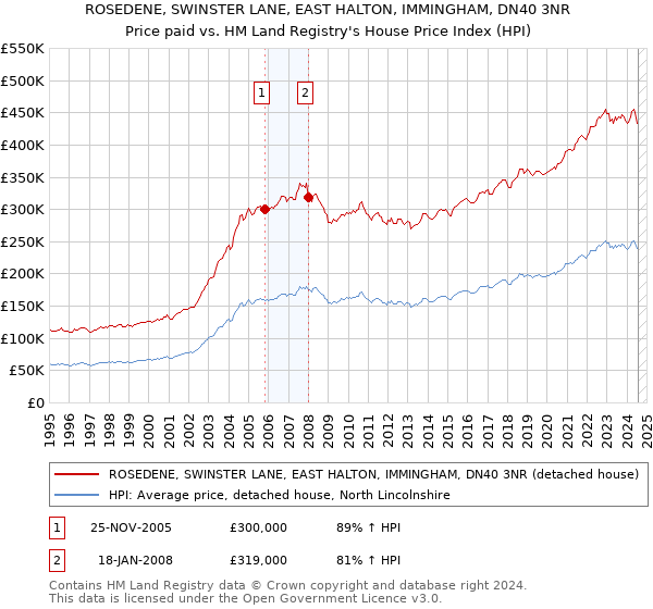 ROSEDENE, SWINSTER LANE, EAST HALTON, IMMINGHAM, DN40 3NR: Price paid vs HM Land Registry's House Price Index