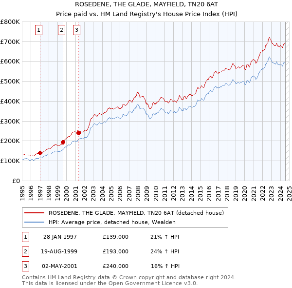 ROSEDENE, THE GLADE, MAYFIELD, TN20 6AT: Price paid vs HM Land Registry's House Price Index