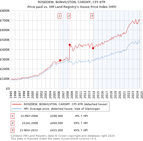 ROSEDEW, BONVILSTON, CARDIFF, CF5 6TR: Price paid vs HM Land Registry's House Price Index