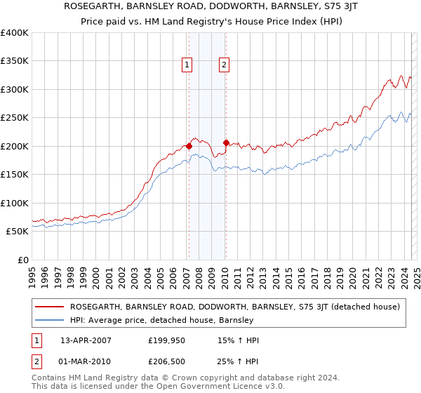 ROSEGARTH, BARNSLEY ROAD, DODWORTH, BARNSLEY, S75 3JT: Price paid vs HM Land Registry's House Price Index