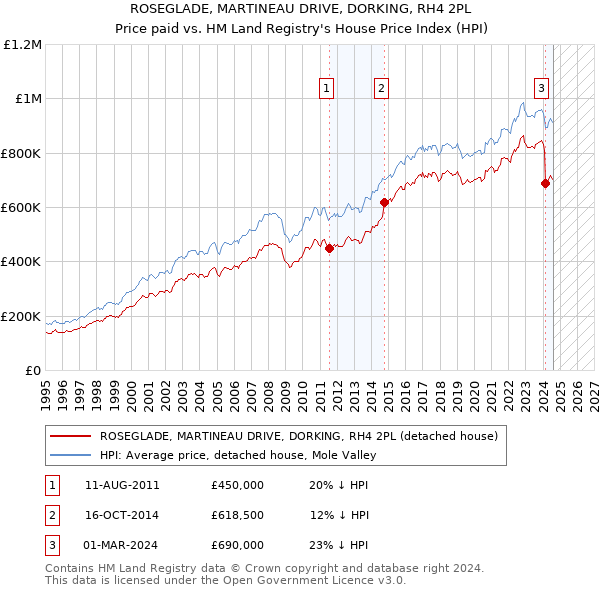 ROSEGLADE, MARTINEAU DRIVE, DORKING, RH4 2PL: Price paid vs HM Land Registry's House Price Index