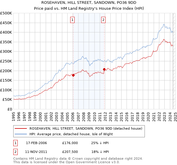 ROSEHAVEN, HILL STREET, SANDOWN, PO36 9DD: Price paid vs HM Land Registry's House Price Index