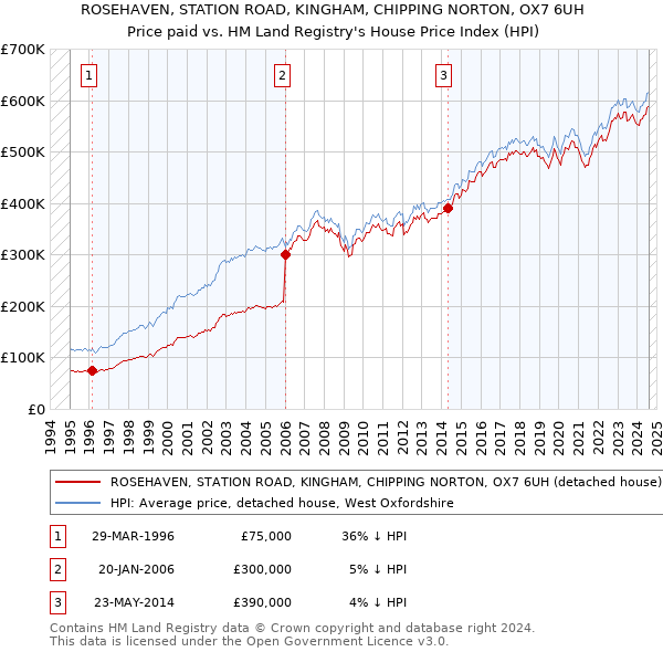 ROSEHAVEN, STATION ROAD, KINGHAM, CHIPPING NORTON, OX7 6UH: Price paid vs HM Land Registry's House Price Index