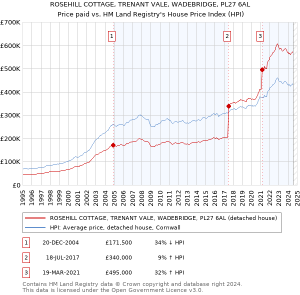 ROSEHILL COTTAGE, TRENANT VALE, WADEBRIDGE, PL27 6AL: Price paid vs HM Land Registry's House Price Index