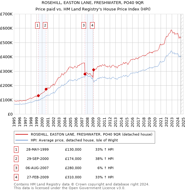 ROSEHILL, EASTON LANE, FRESHWATER, PO40 9QR: Price paid vs HM Land Registry's House Price Index