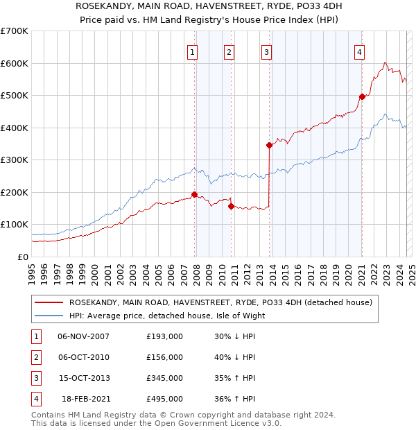 ROSEKANDY, MAIN ROAD, HAVENSTREET, RYDE, PO33 4DH: Price paid vs HM Land Registry's House Price Index